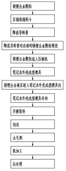 一种镁锂合金笔记本外壳半固态压铸方法