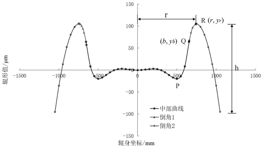 一种变接触工作辊及其辊形设计方法