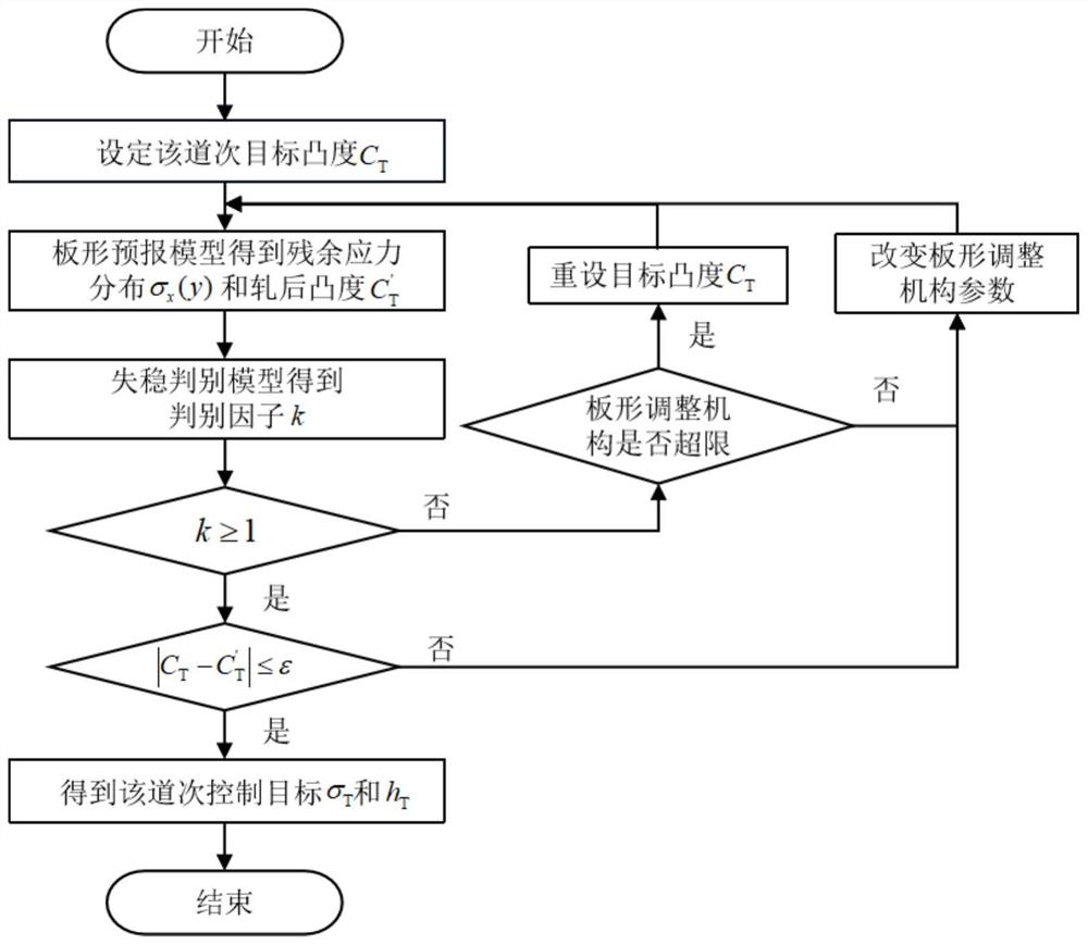 一种考虑目标凸度的板形目标曲线设定方法