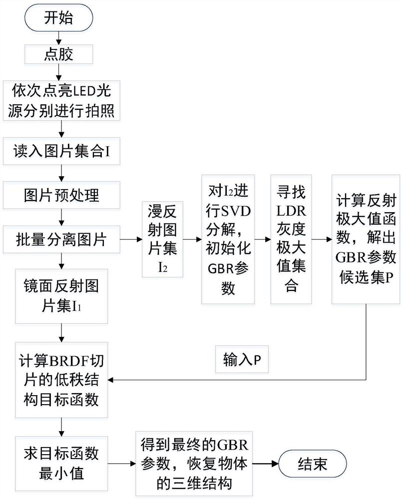 一种基于未标定光度立体视觉的胶点三维重建方法