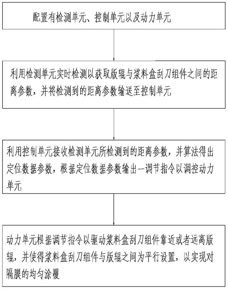 一种用于涂布机均匀涂覆的调节方法