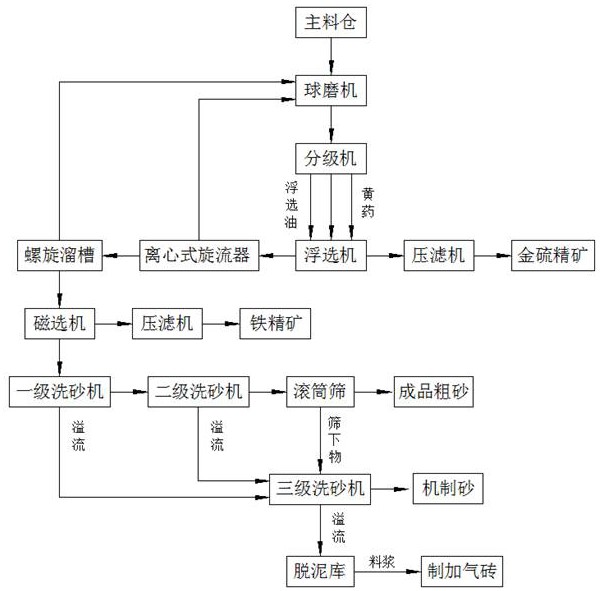 一种使用黄金尾矿废渣制浆的脱泥装置及方法