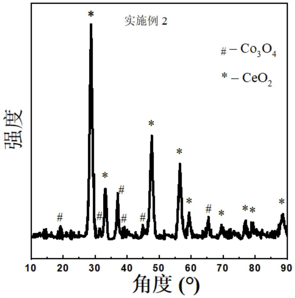 一种脱硝催化剂及其制备方法和应用