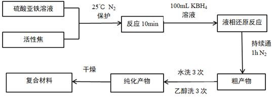 一种活性焦负载型零价铁纳米复合材料及其制备方法和应用