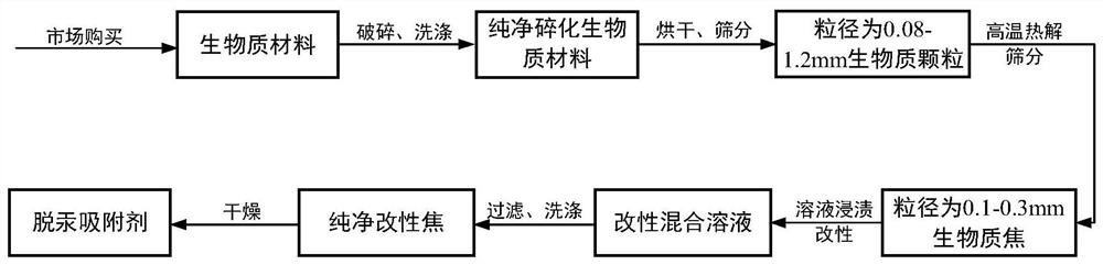 一种含铜溶液浸渍改性生物质焦脱汞吸附剂及其制备方法