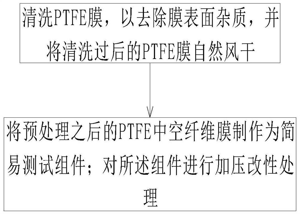 一种PTFE中空纤维膜的亲水性改性方法及中空纤维膜