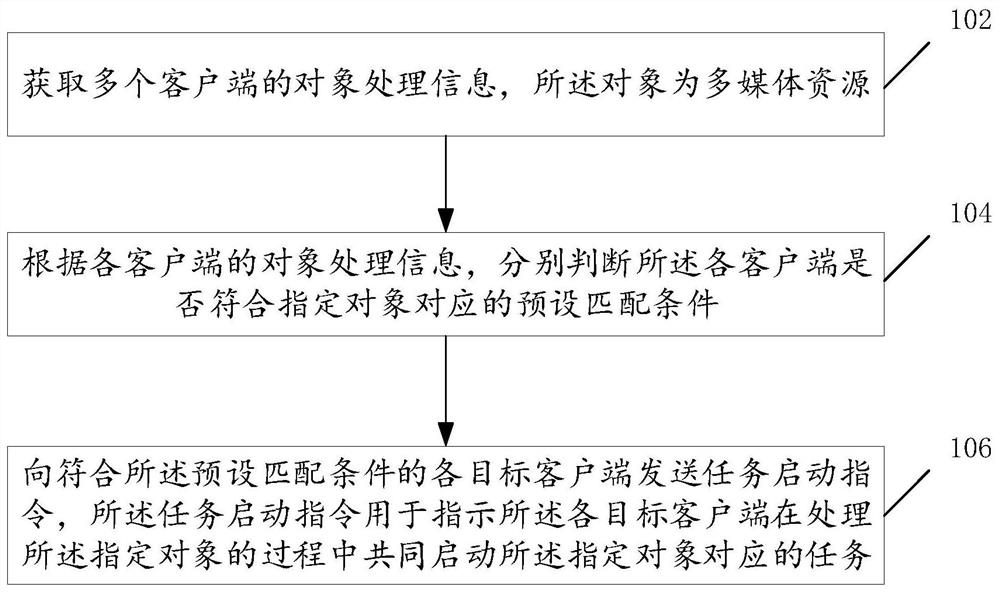 任务启动方法及装置