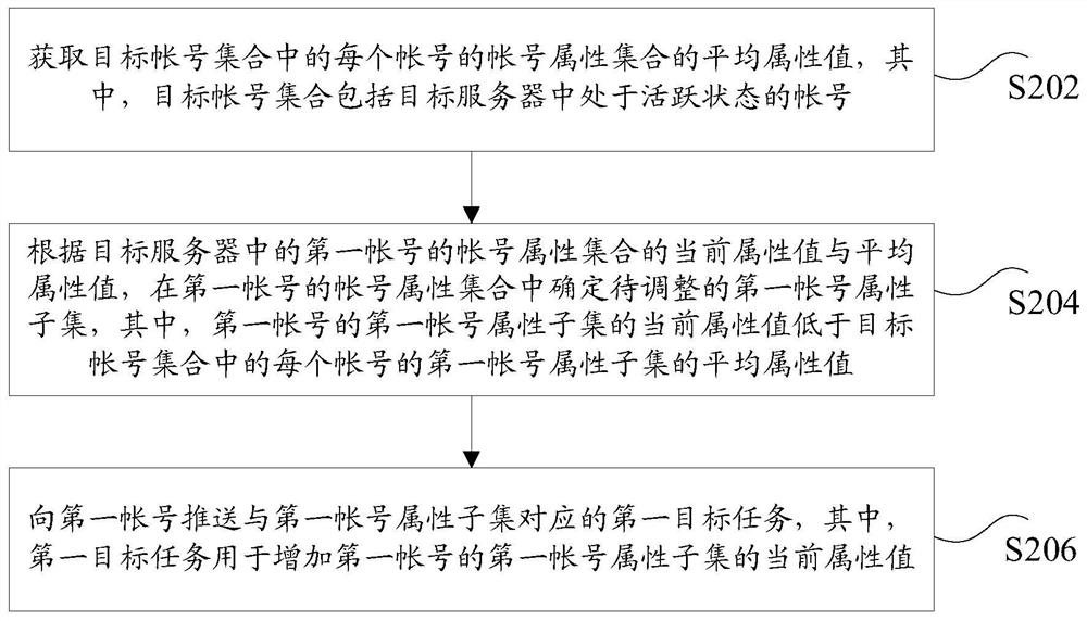 任务推送方法和装置、存储介质及电子设备