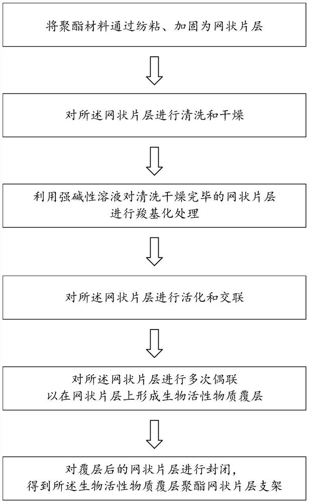 生物活性物质覆层聚酯网状片层支架的制备方法