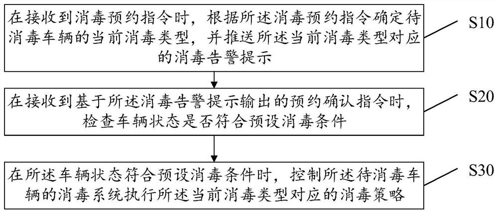 车辆消毒控制方法、设备、存储介质及装置