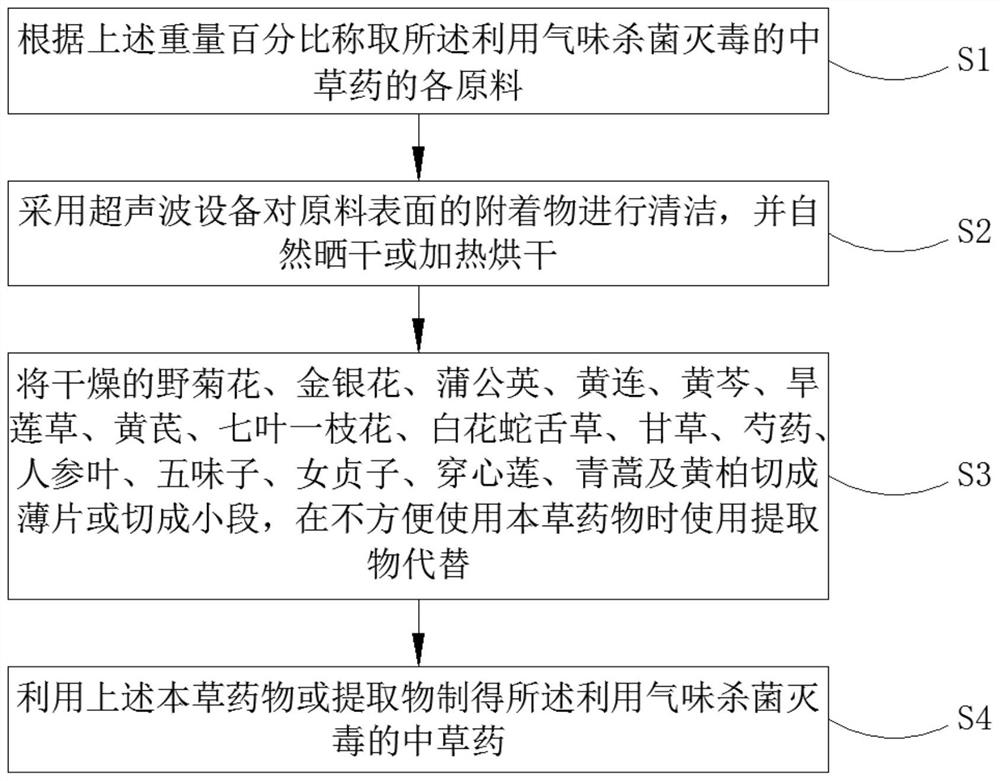 利用气味杀菌灭毒、治疗皮肤病的中草药及其制备方法