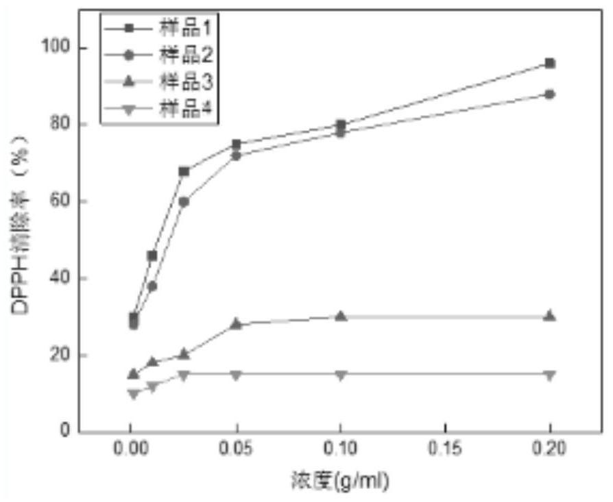 一种具有多重护肤功效复方花卉提取物的制备方法