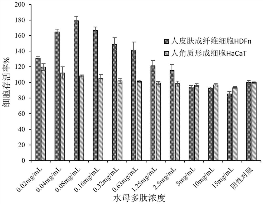 一种水母多肽及其应用