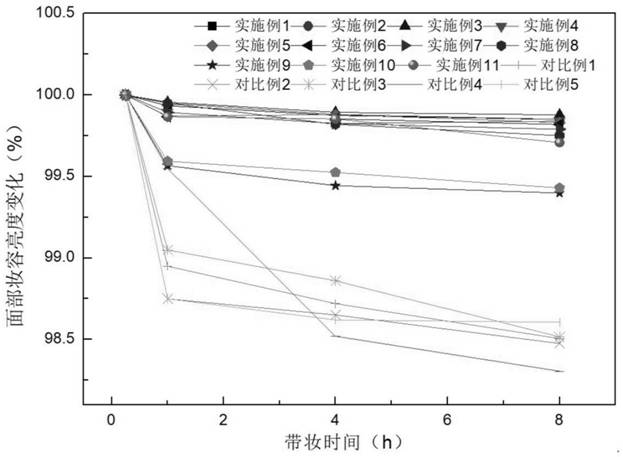 一种抗黯沉组合物、抗黯沉化妆品及其制备方法