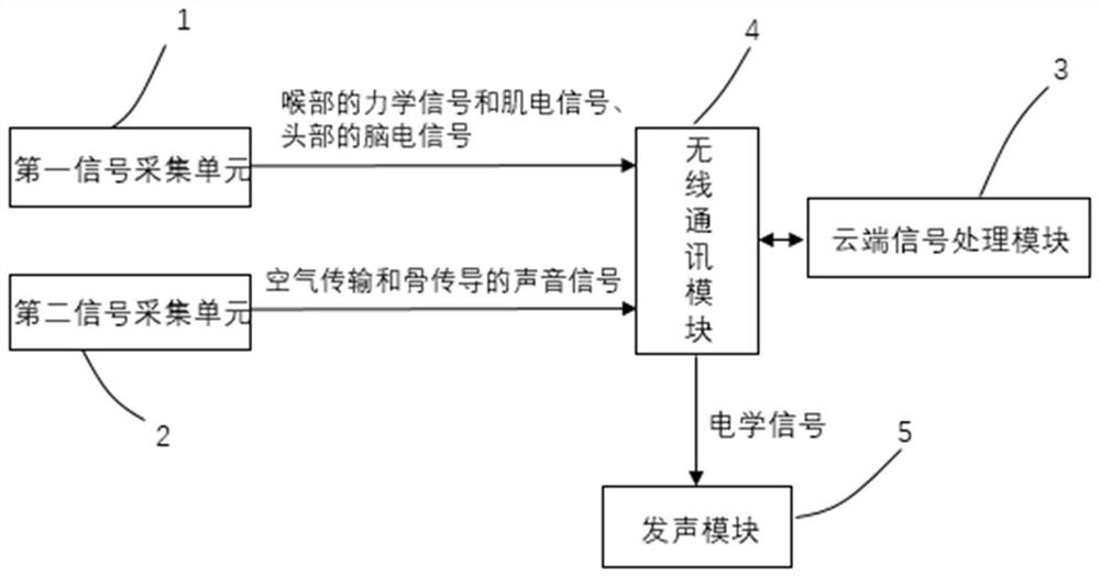 一种多维度智能人工喉