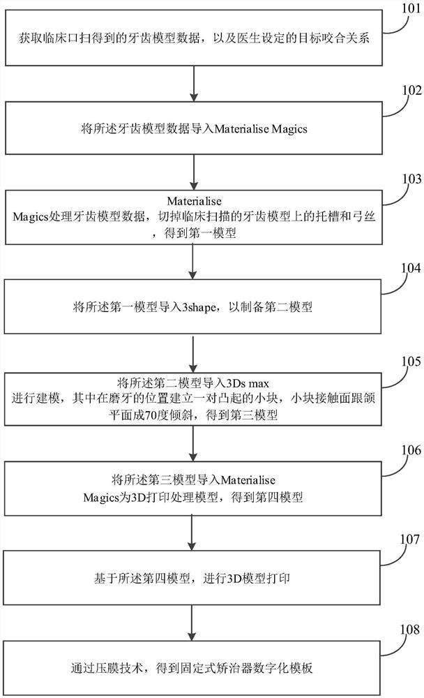 一种固定式矫治器数字化模板建立方法和系统