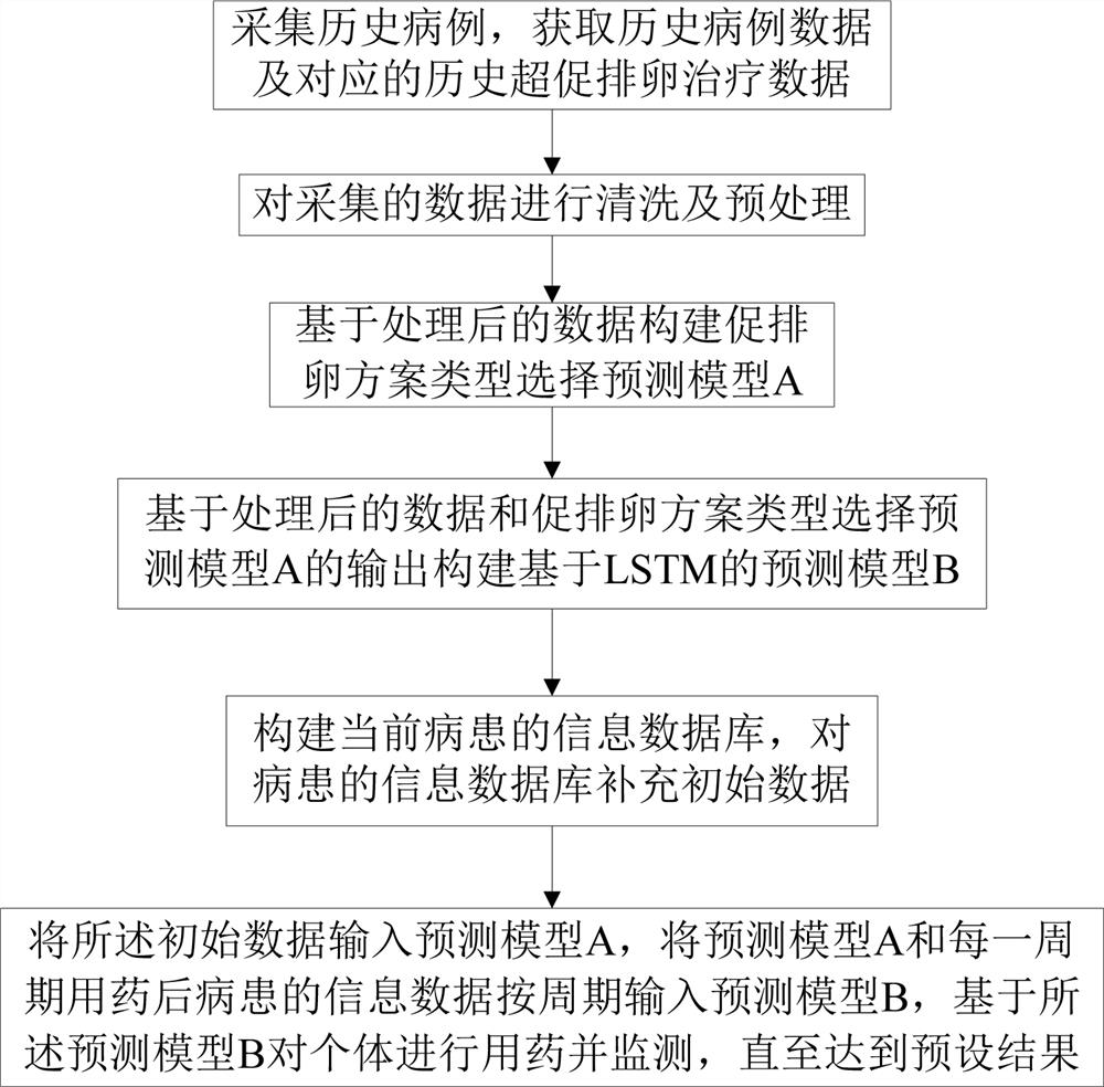 一种基于人工智能技术的超促排卵治疗中卵泡发育预测系统