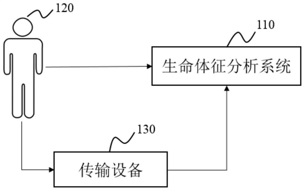 一种生命体征分析方法与系统