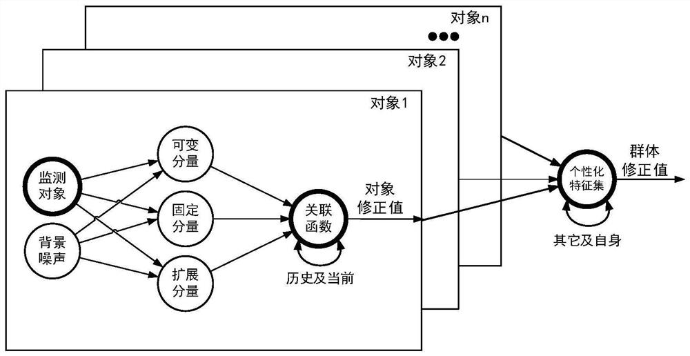 多模个性化监测的方法