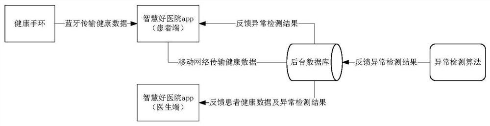 一种用于健康管理的健康手环设备及其异常数据检测方法