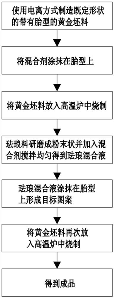 一种制造3D硬金高温珐琅饰品的工艺方法