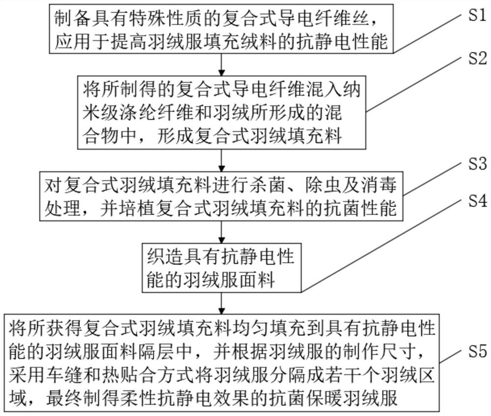 一种具有柔性抗静电效果的抗菌保暖羽绒服及其制作方法