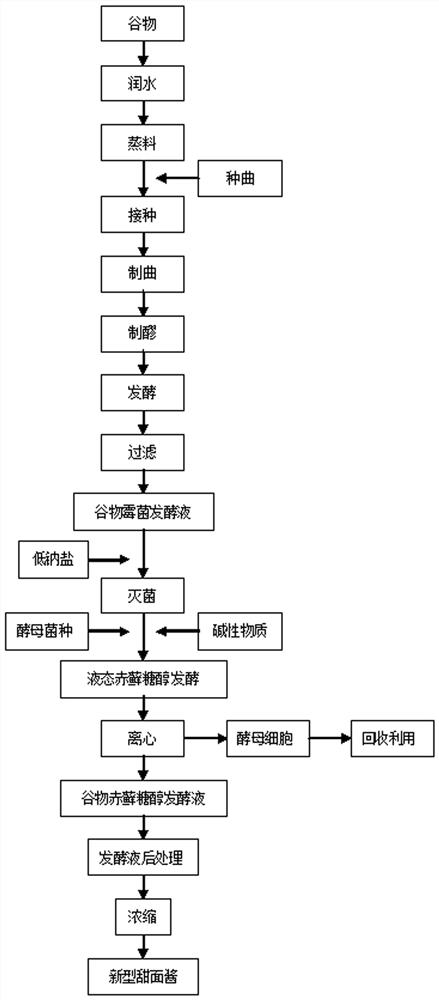 一种以谷物为原料降低能量的甜面酱及其制备方法