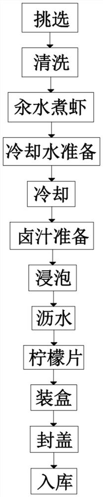 一种小龙虾食品制作工艺