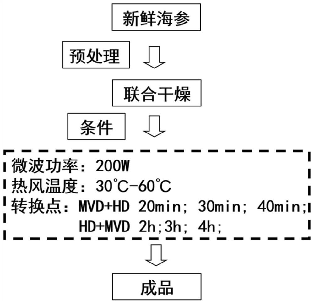 一种联合干燥制备干制海参的方法