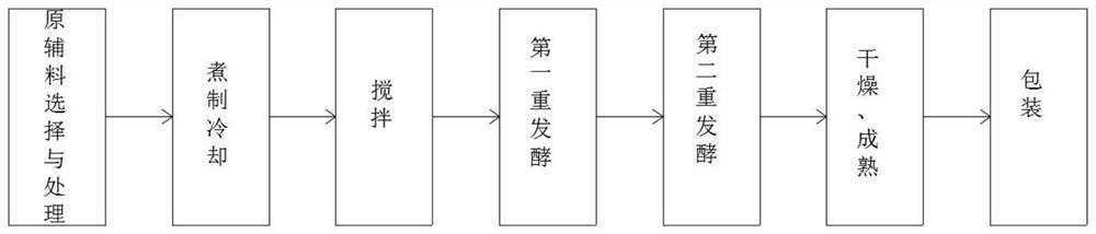 一种微生物双重发酵禽肉类制品及其使用方法