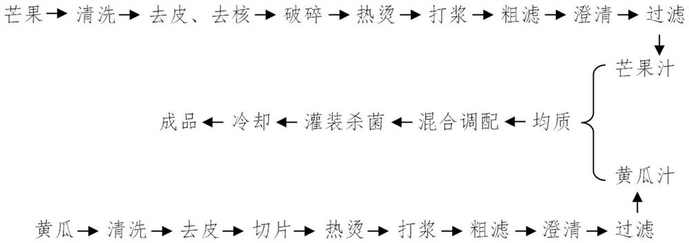 一种芒果黄瓜复合果蔬汁的制作方法