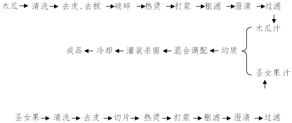 一种木瓜圣女果复合果蔬汁的制作方法