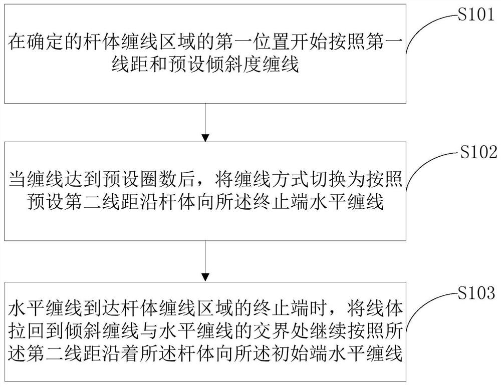 一种杆体的高线速初始固定方法、系统及设备