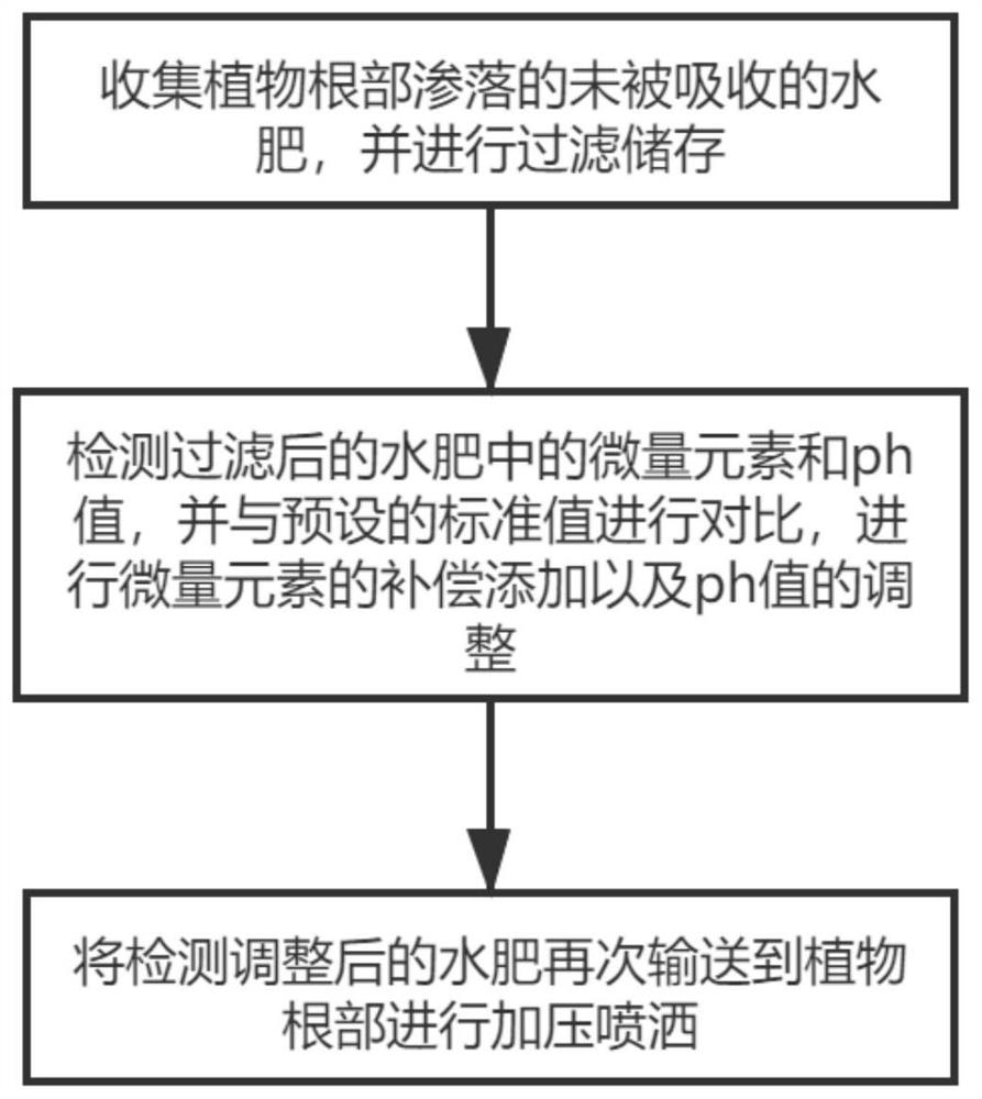 一种实现节水节肥的气化种植系统和方法