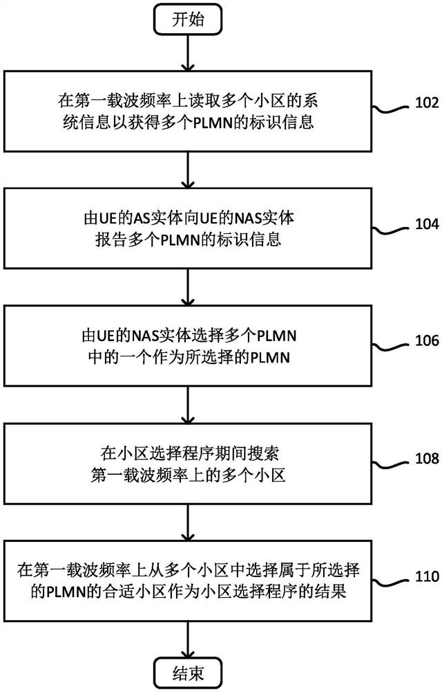 用于PLMN选择和小区(重)选的方法和设备