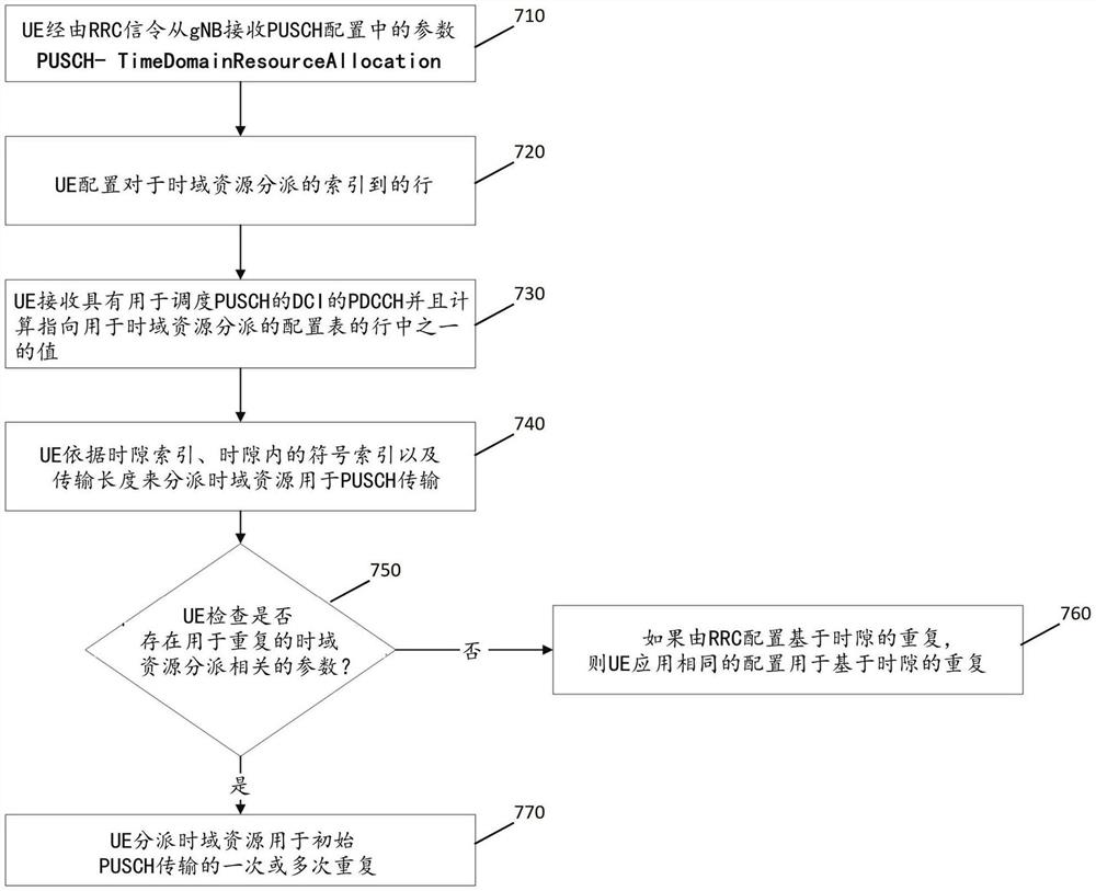 执行发送和接收操作的用户设备和系统