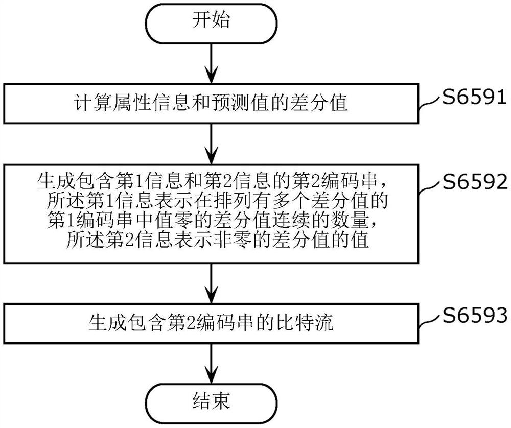 三维数据编码方法、三维数据解码方法、三维数据编码装置、以及三维数据解码装置