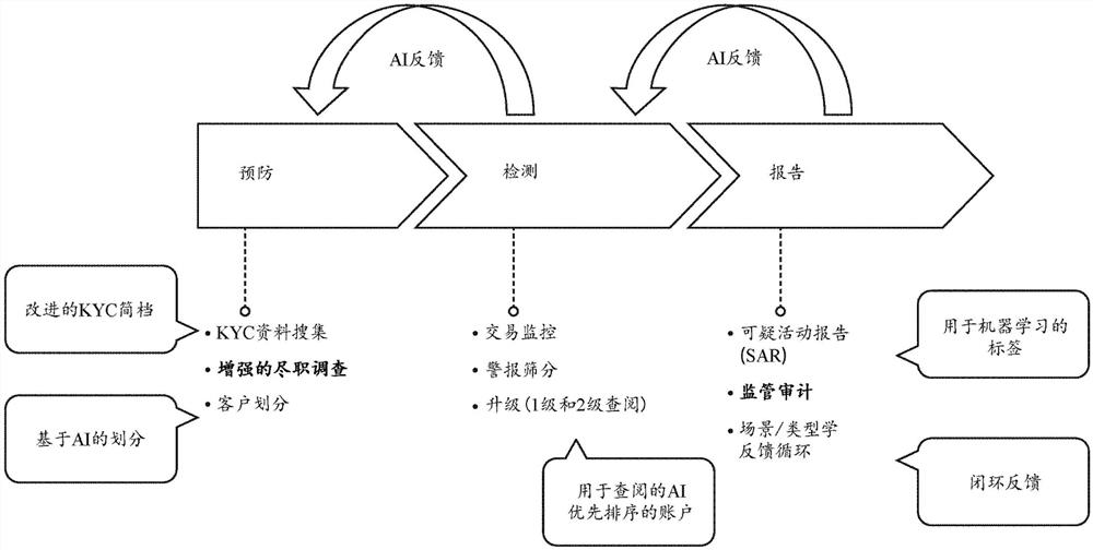 用于反洗钱分析的系统和方法