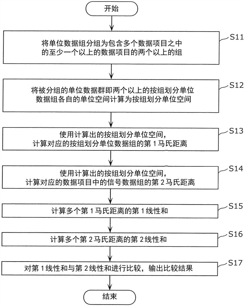 评价装置、评价方法以及程序