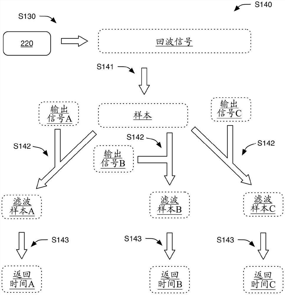 激光雷达系统和操作方法