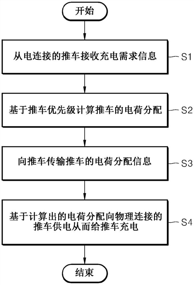 为多个推车供电的电源装置、推车及其充电方法