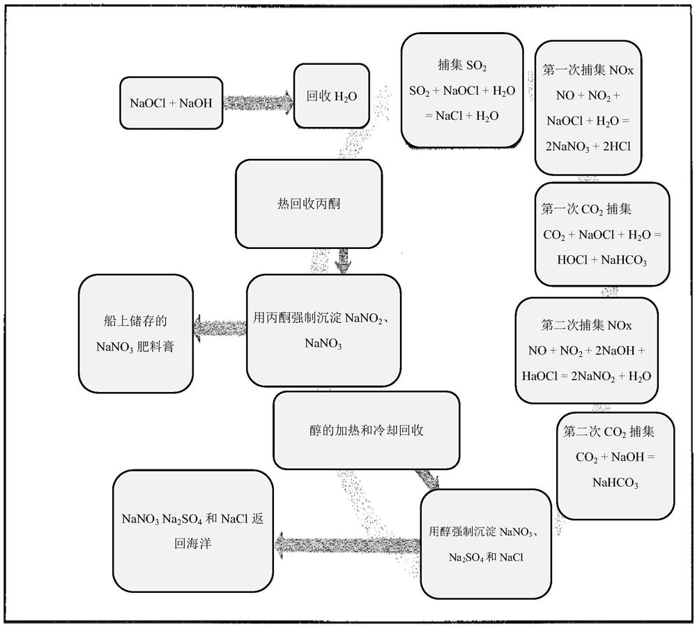 CO2、NOx和SO2的化学封存