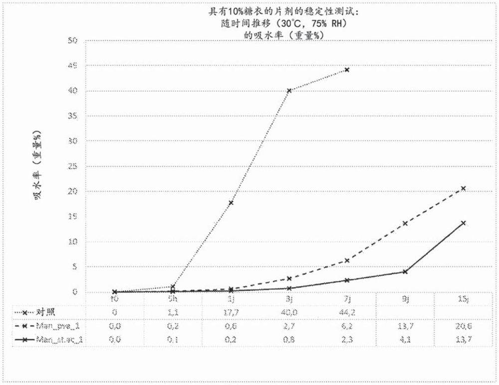 具有改善的稳定性的包糖衣的固体形式