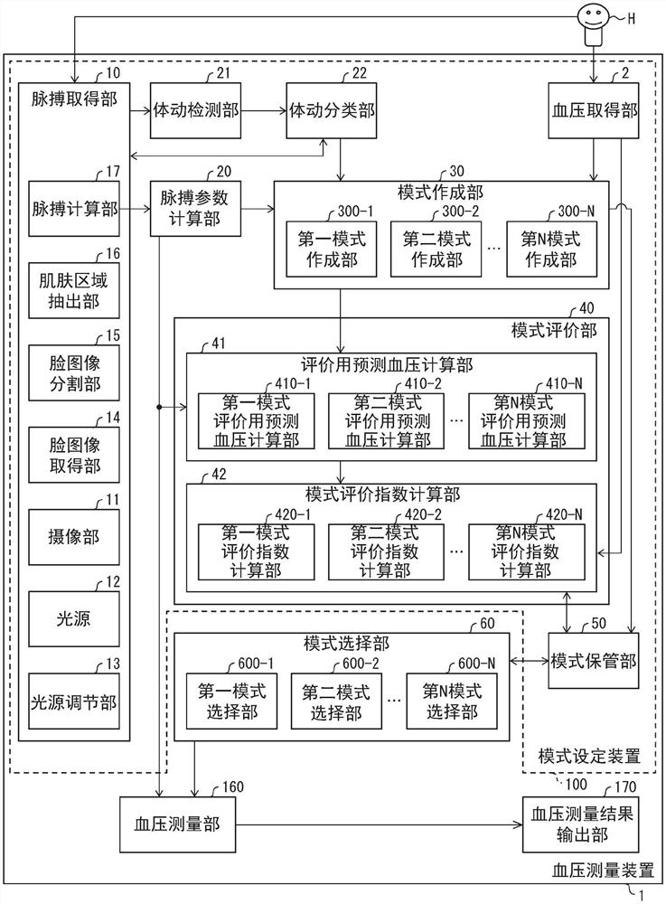 血压测量装置、模式设定装置以及血压测量方法