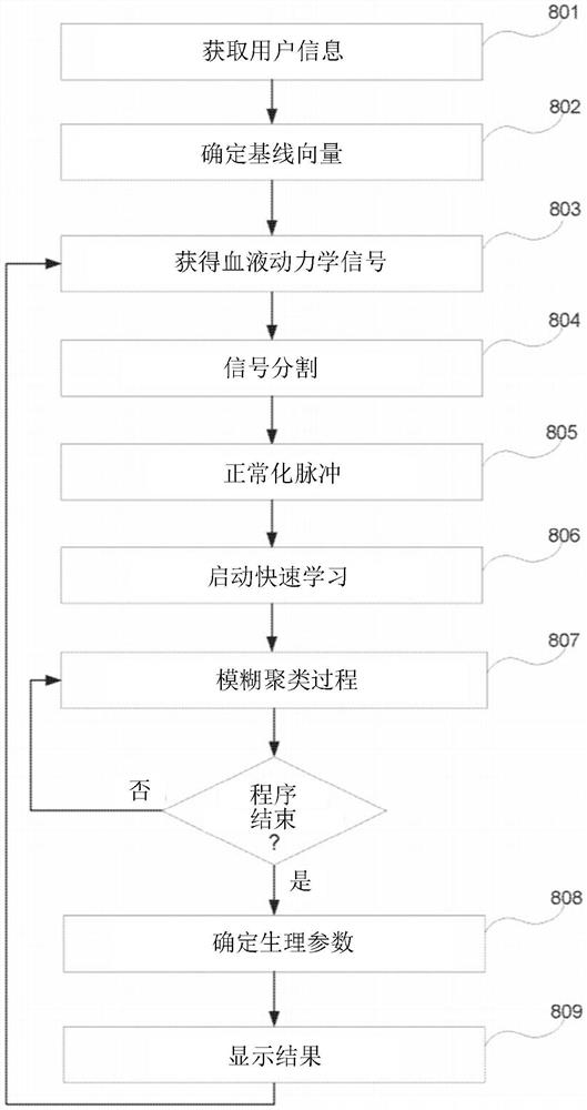 血液动力持续监测非侵略性系统和方法