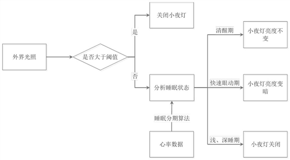 一种基于人体心率和外界亮度的自动感应小夜灯及其控制方法