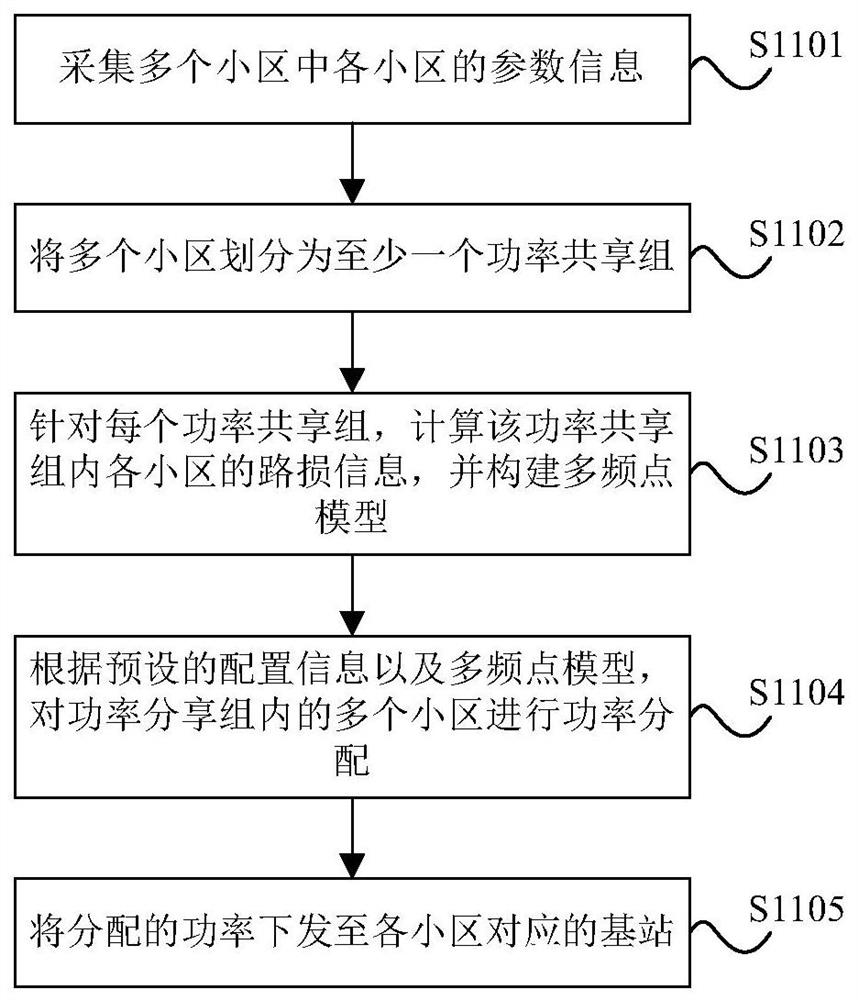 一种功率分配方法及装置