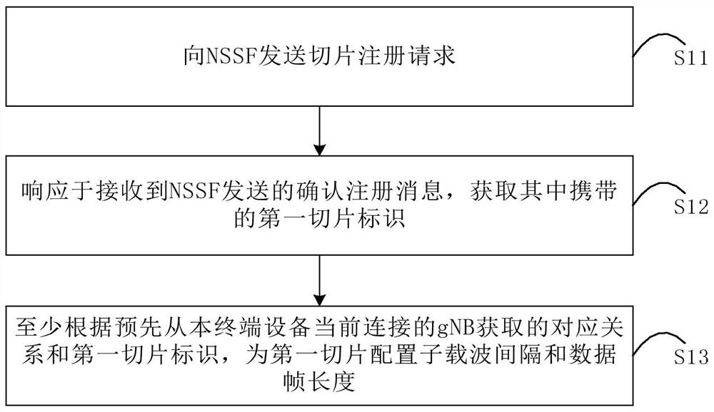 切片参数配置方法、终端设备和基站