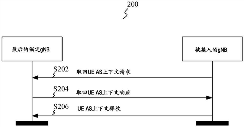 在网络节点之间高效传递用于用户设备的接入上下文