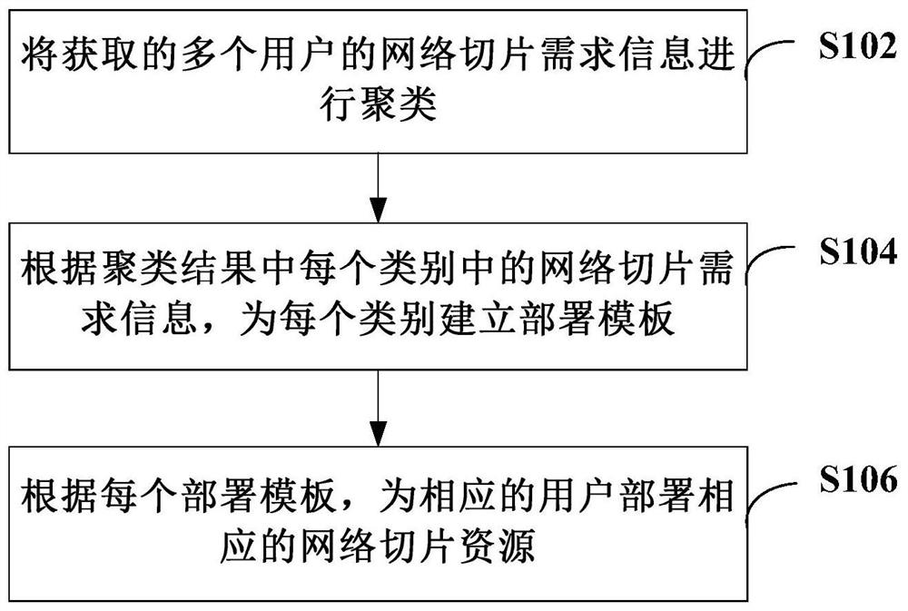 网络部署方法、装置和计算机可读存储介质